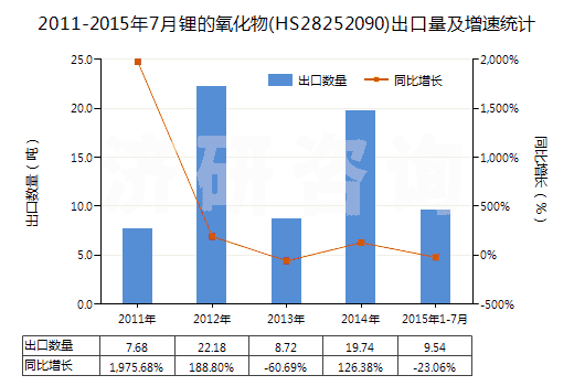 2011-2015年7月鋰的氧化物(HS28252090)出口量及增速統(tǒng)計